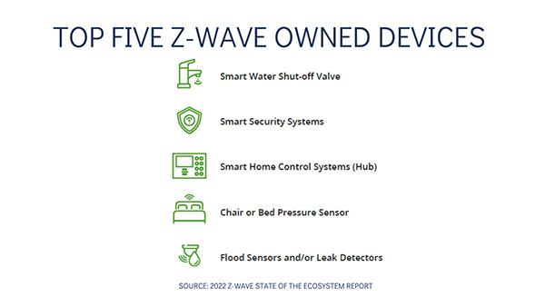 Z Wave Ecosystem Top 5 2022, Industry Today