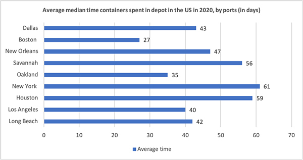 Average Median Time Containers Spent In Depot In The Us In 2020 By Ports In Days, Industry Today