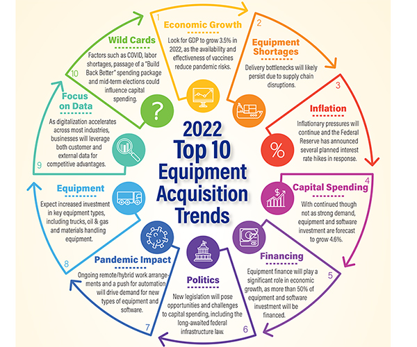 ELFA’s Top 10 Equipment Acquisition Trends for 2022
