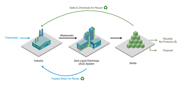 Fig1 Overview Of The Zero Liquid Discharge Wastewater Treatment Process, Industry Today
