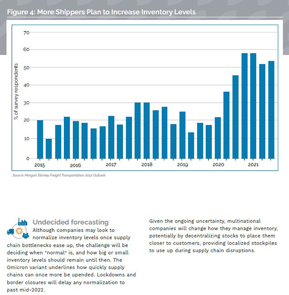 More Shippers Plan To Increase Inventory Levels Infographic, Industry Today