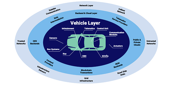 The Various Layers Of Digital Systems In Connected Cars That Make Them Vulnerable To Cyberattack, Industry Today
