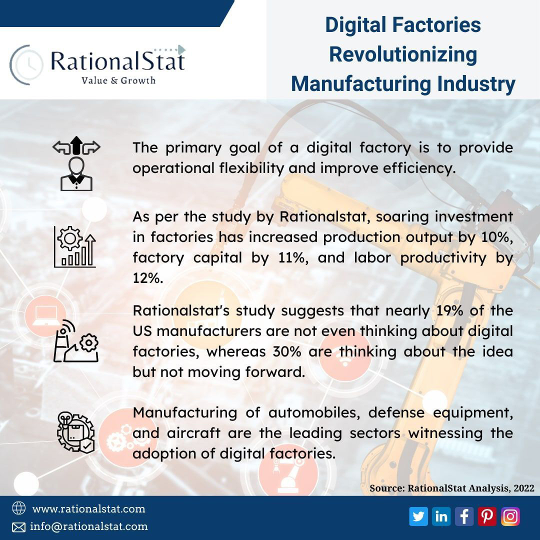 Digital Factories Infographic, Industry Today