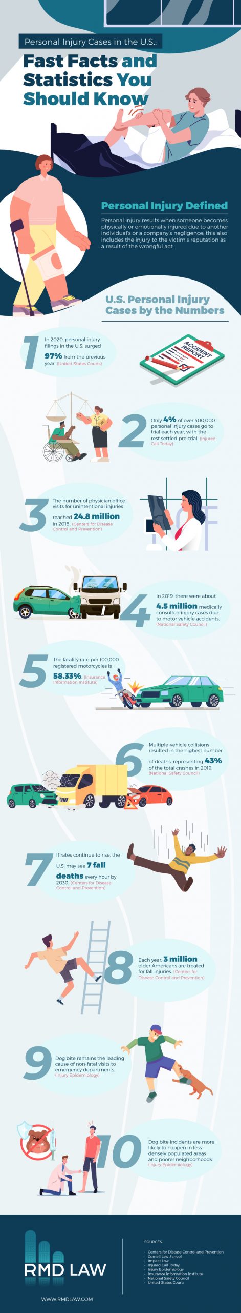 RMD Law Personal Injury Infographic JANUARY Scaled, Industry Today