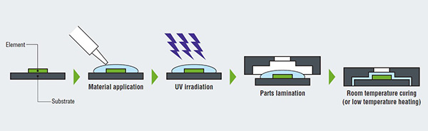 UV DUAL Curing Silicone Adhesives For Automotive Sensors, Industry Today