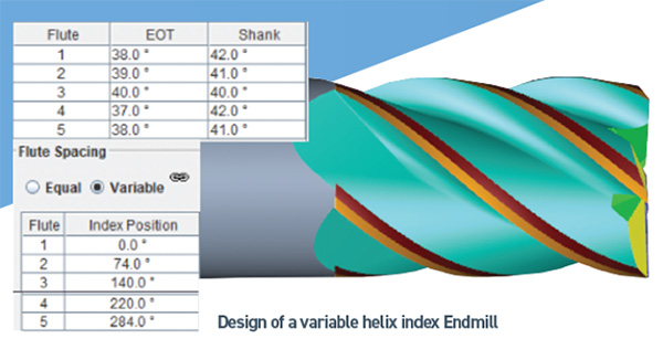 Design Of A Variable Helix Index Endmill, Industry Today