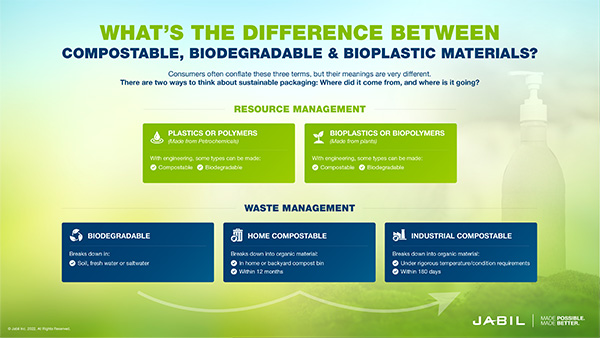 Difference Between Compostable Biodegradable Bioplastic Materials Industry Today Infographics V2 01, Industry Today