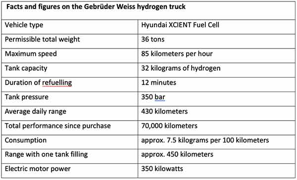 Faits et chiffres sur le camion à hydrogène Gebruder Weiss, l'industrie aujourd'hui