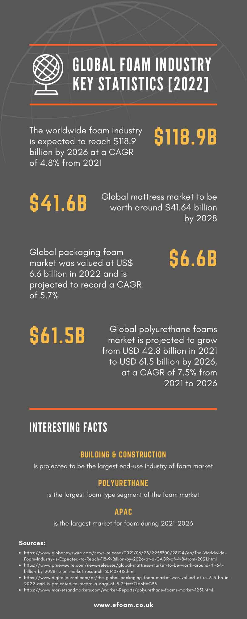 Global Foam Industry Key Statistics 2022 Infographic, Industry Today