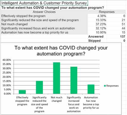Intelligent Automation And Customer Priority Survey Table, Industry Today