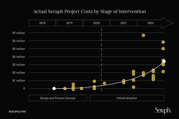 Actual Seraph Costs By Stage, Industry Today