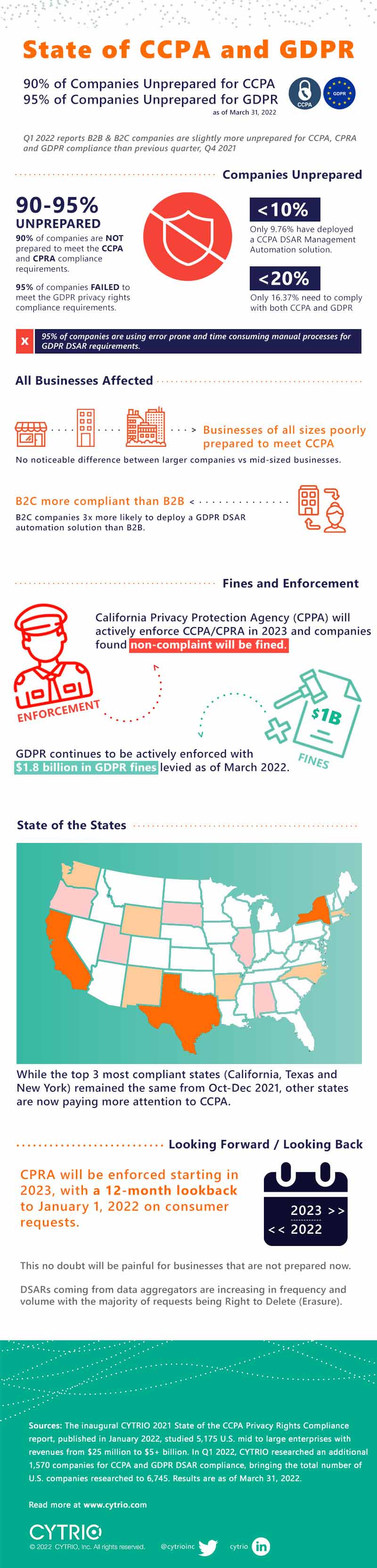 State Of Ccpa Gdpr Infographic Q1 2022 FINAL, Industry Today