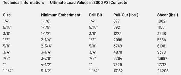 Technical Information: Ultimate Load Values in 2000 PSI Concrete