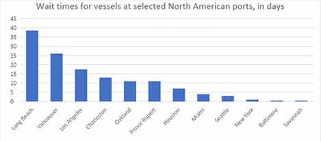 Wait Times For Vessels At Selected North American Ports In Dayes Picture1, Industry Today
