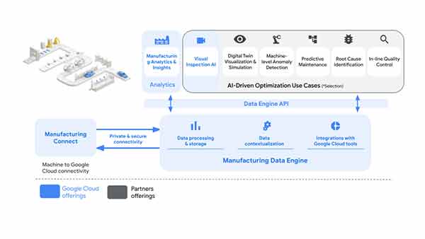 Manufacturing Solutions From Google Cloud, Industry Today
