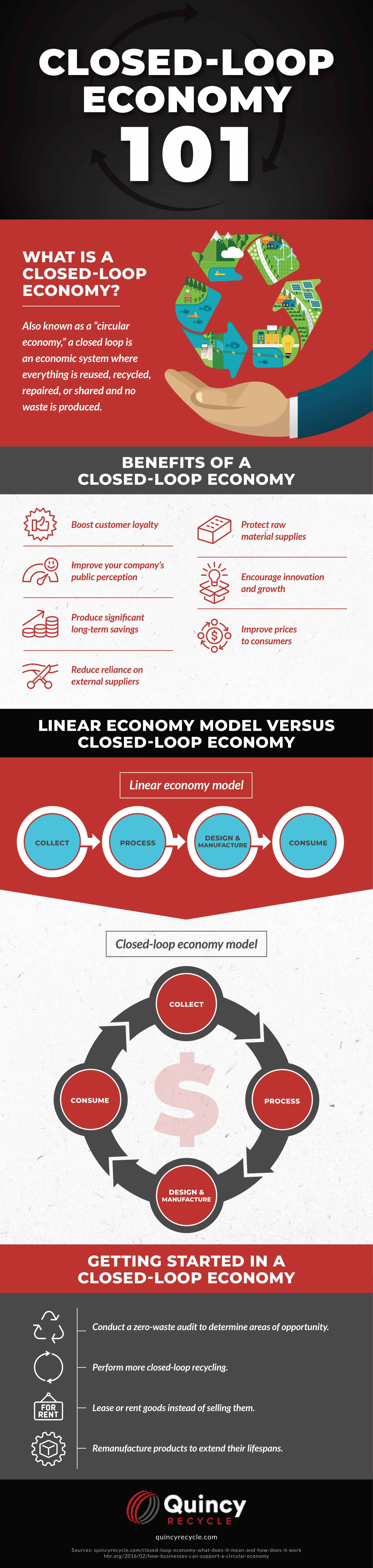 Closed Loop Economy 101 Infographic Quincy 1, Industry Today