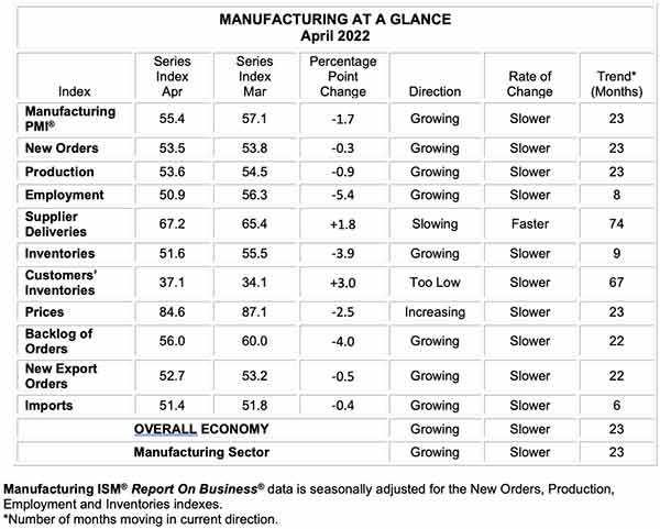 Ism Rob April22 Manufacturing At A Glance, Industry Today