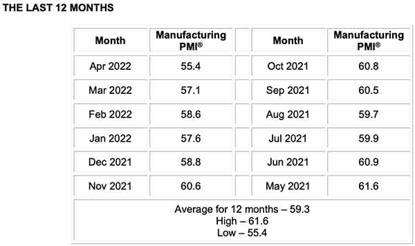 Ism Rob April22 The Last 12 Months, Industry Today