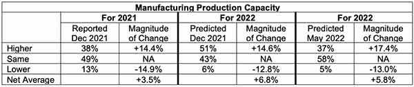 Ism Spring Sef 2022 Manufacturing Production Capacity, Industry Today