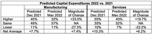 Ism Spring Sef 2022 Predicted Capital Expenses, Industry Today