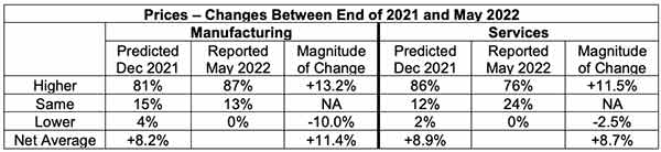 Ism Spring Sef 2022 Price Changes, Industry Today