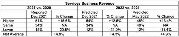 Ism Spring Sef 2022 Services Business Revenue, Industry Today