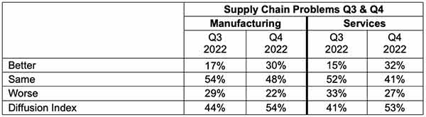 Ism Spring Sef 2022 Supply Chain Problems, Industry Today