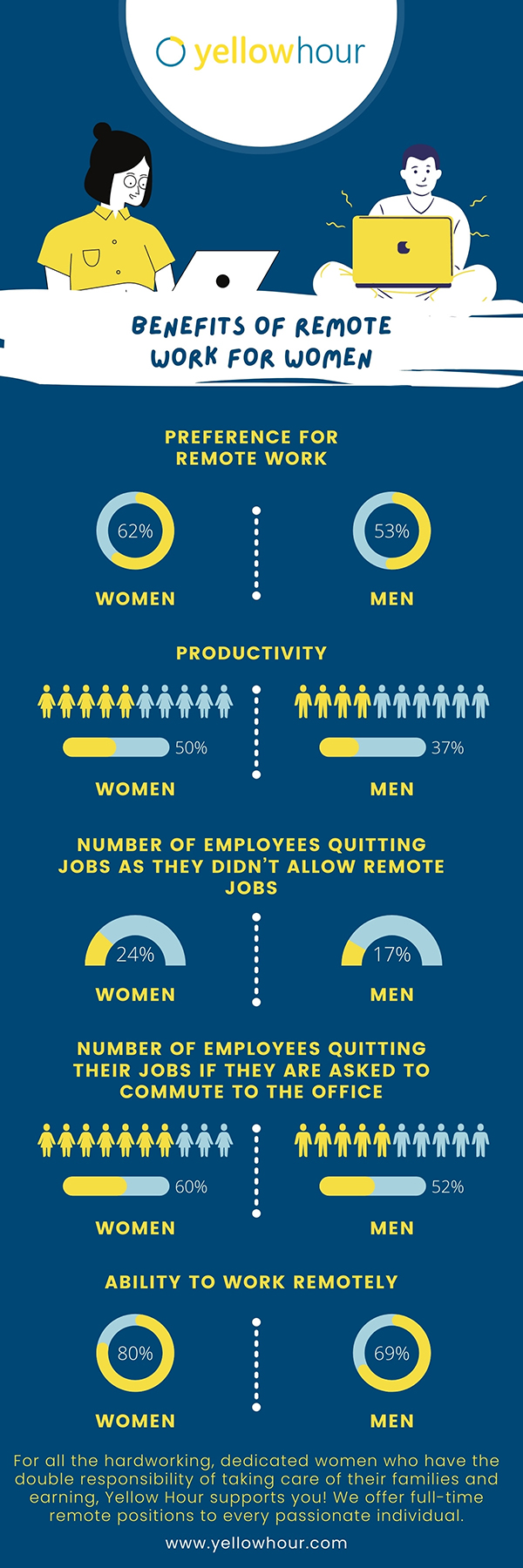 26 Apr Benefits Of Remote Work For Women, Industry Today