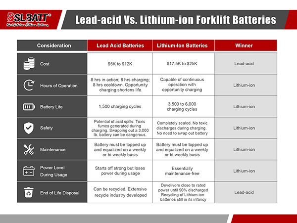 Bslbatt Lead Acid Vs Li Ion Batteries, Industry Today