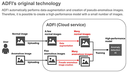 ADFI Original Technology, Industry Today
