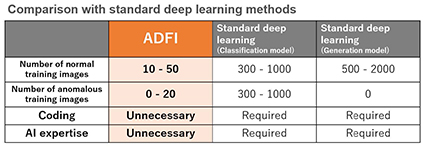 comparison with standard deep learning methods