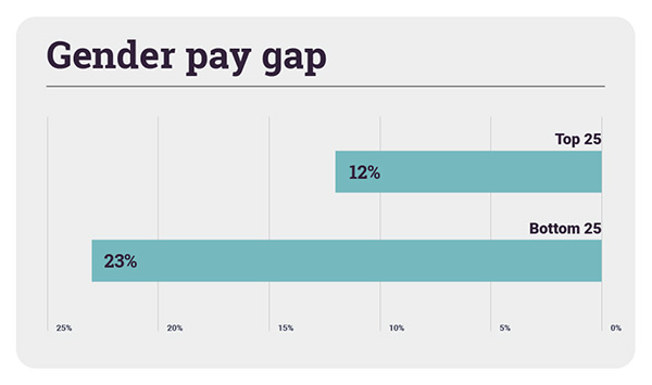 graphique de l'écart de rémunération entre les sexes