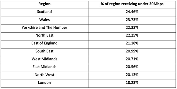 percentage of region receiving under 30mbps table