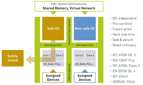 Real Time Safe Hypervisor, Industry Today