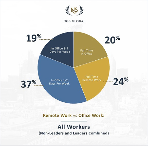 Remote Work Vs Office Work, Industry Today