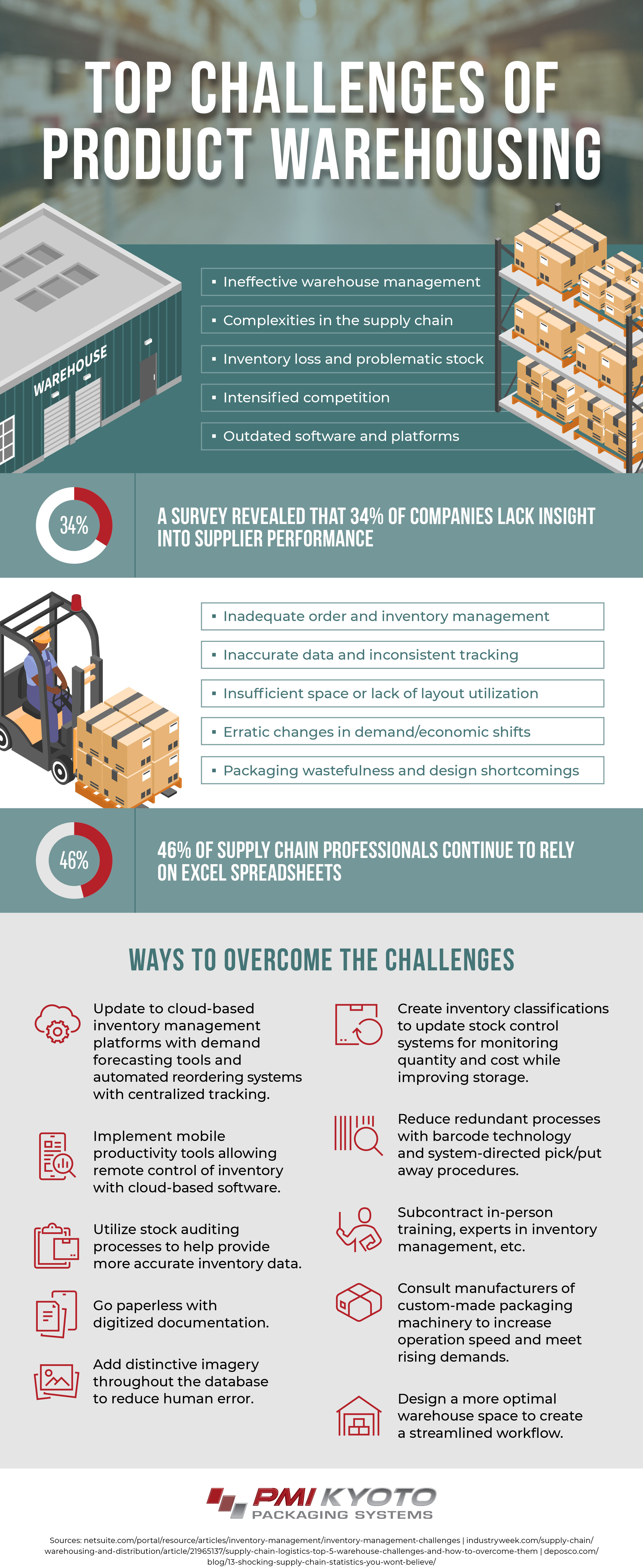 Top Challenges Of Product Warehouses Infographic Pmi, Industry Today