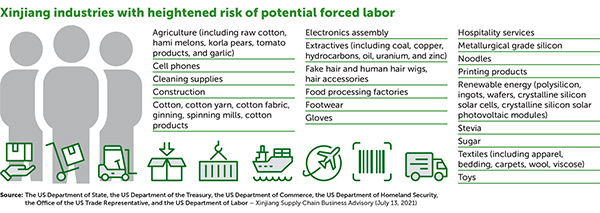 Us Polices Supply Chains For Xinjiang Forced Labor Industry Today 3871