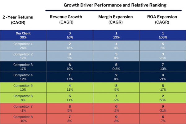 Growth Driver Performance And Relative Ranking, Industry Today