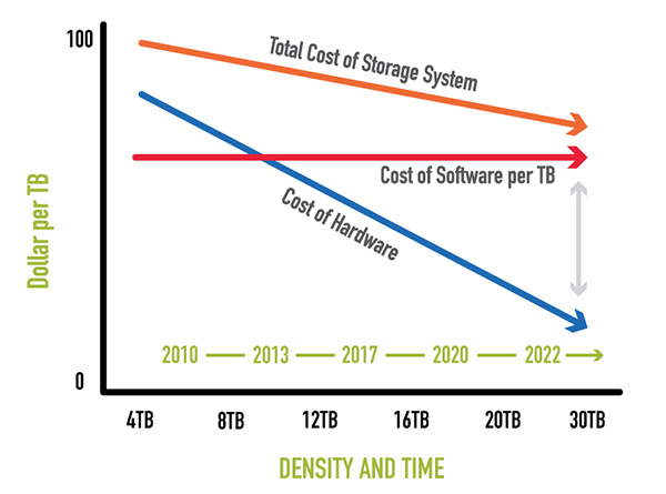 StorONE’s Latest Release Raises Ransomware Recovery Bar, Industry Today