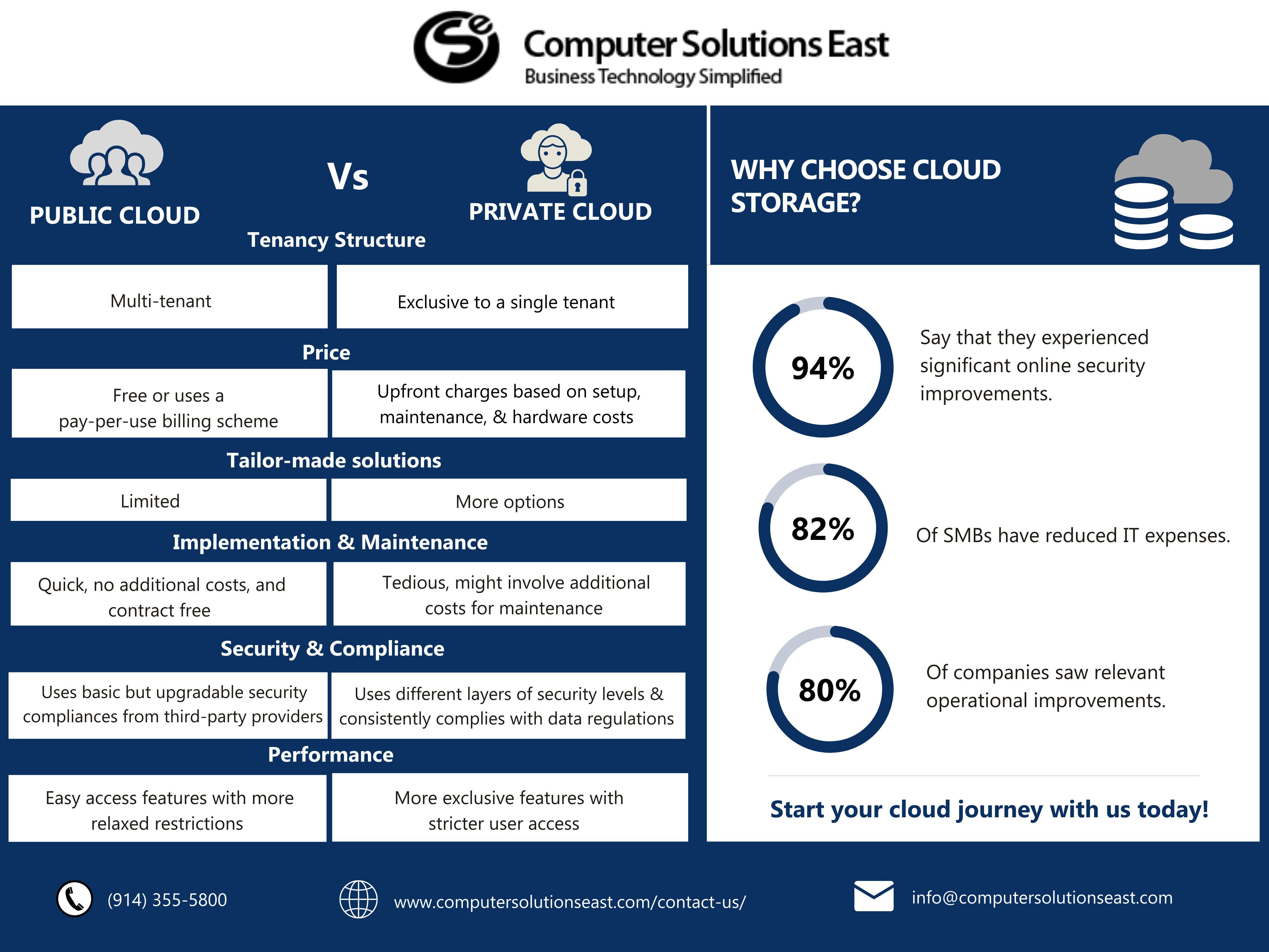 Why Choose Cloud Storage?, Industry Today