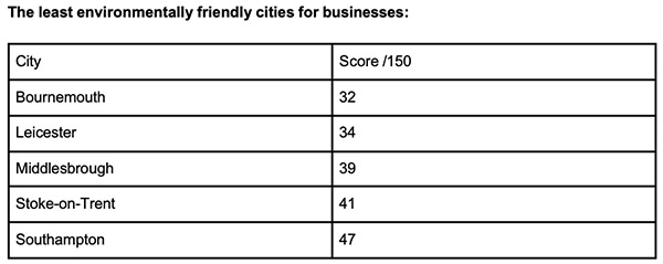 The Best Cities in the UK for Eco-friendly Businesses, Industry Today