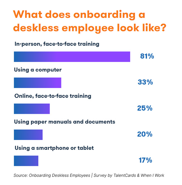 Onboarding Deskless Employees Statistics, Industry Today