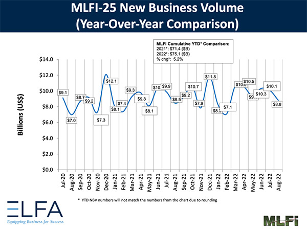 Elfa New Business Volume Aug 22 MLFI, Industry Today