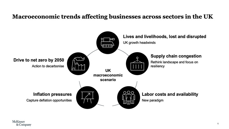 Macroeconomic Trends, Industry Today