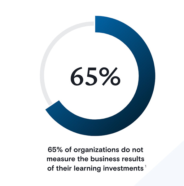 Percent of organizations who do not measure the business results of their learning investments. 