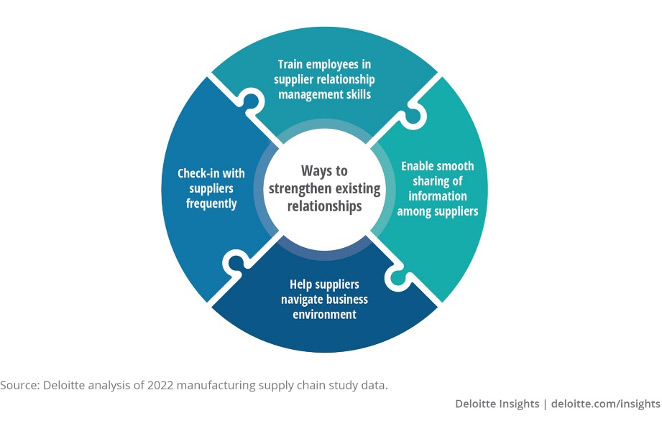 Deloitte Analysis Of 2022 Mfg Supply Chain Chart, Industry Today