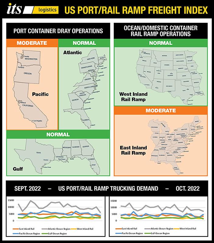 ITS Logistics US Port Rail Ramp Freight Index 11 15 Full Graphs Version, Industry Today