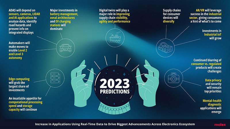 Molex 2023 Predictions, Industry Today