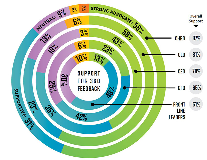 Support For 360 Feedback 3D Group, Industry Today