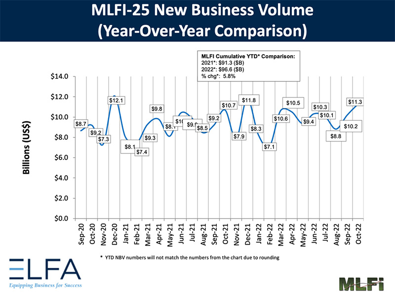Elfa Oct New Business Volume, Industry Today